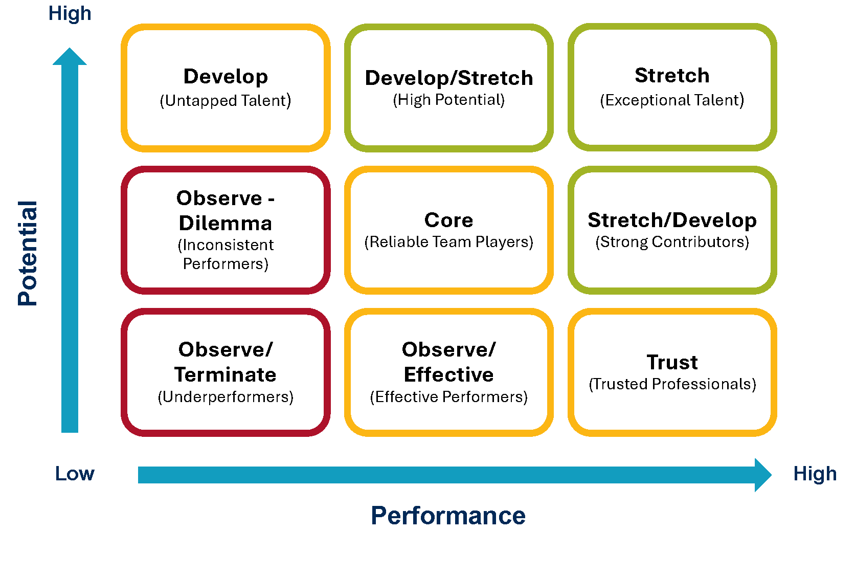 9-box grid: Potential (y-axis) vs Performance (x-axis), both low to high. Bottom row: Observe/Terminate, Observe/Effective, T